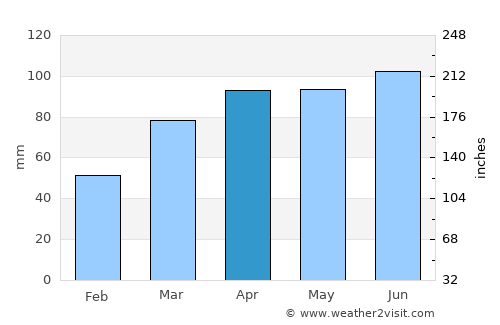 Bluffton average rain in April