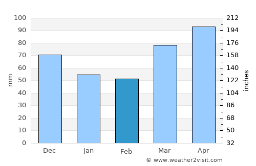 Bluffton average rain in February