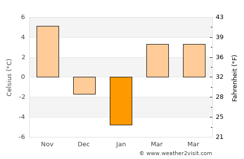 Bluffton average temperature in January