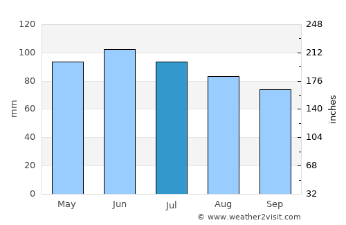 Bluffton average rain in July