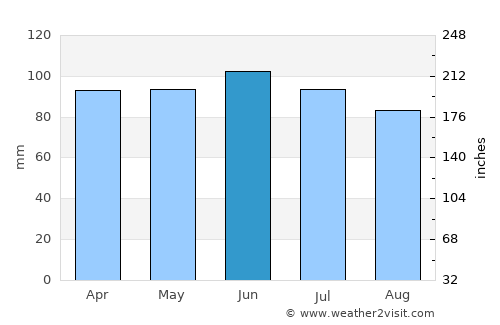 Bluffton average rain in June