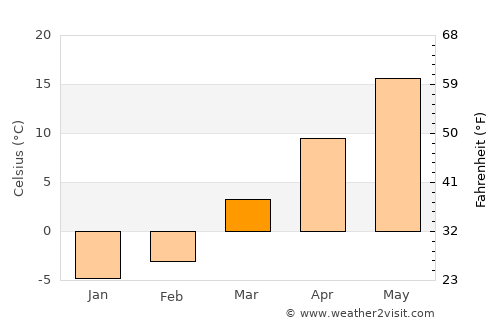 Bluffton average temperature in March