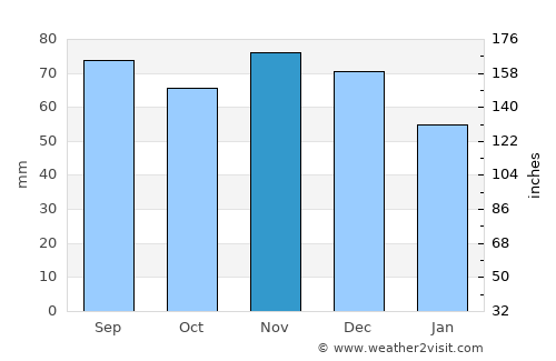 Bluffton average rain in November