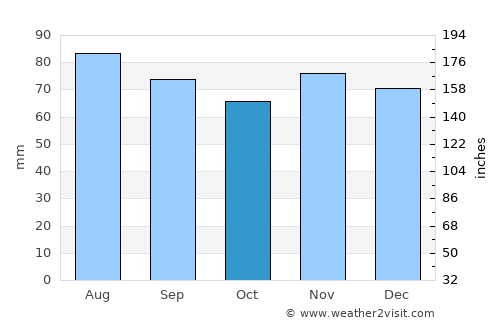 Bluffton average rain in October