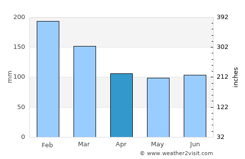 Blumenau average rain in April