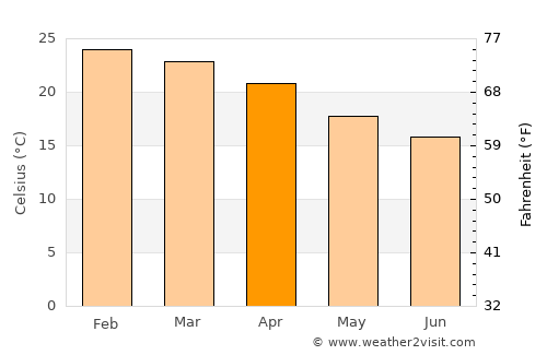 Blumenau average temperature in April