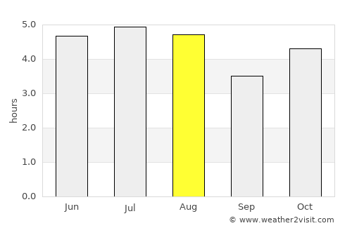Blumenau average rain in August