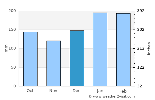 Blumenau average rain in December