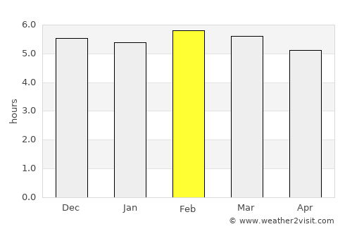 Blumenau average rain in February