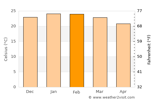 Blumenau average temperature in February