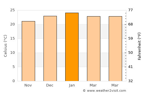 Blumenau average temperature in January