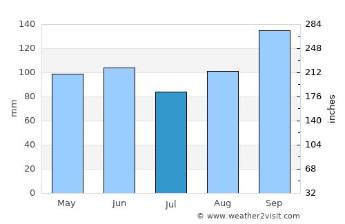Blumenau average rain in July