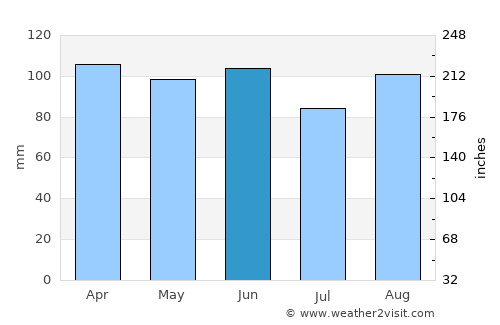 Blumenau average rain in June