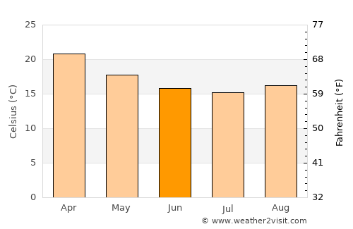 Blumenau average temperature in June
