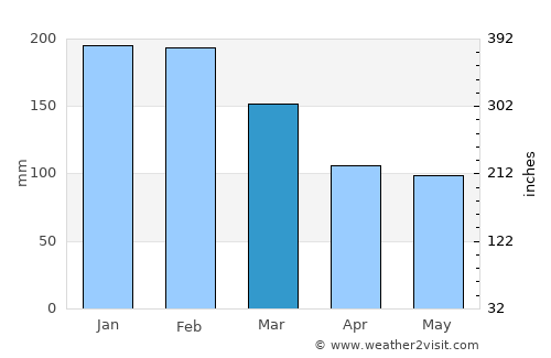 Blumenau average rain in March