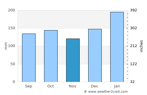 Blumenau average rain in November