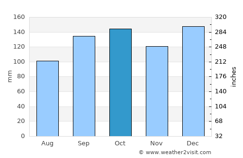 Blumenau average rain in October