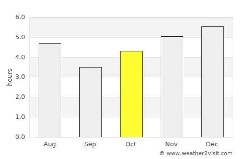 Blumenau average rain in October