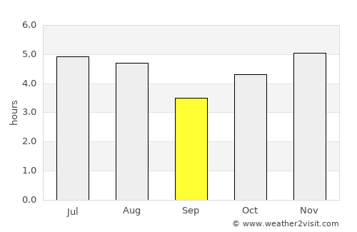 Blumenau average rain in September