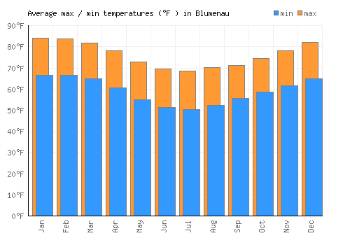 Blumenau average minimum / maximum temperatures (Fahrenheit)