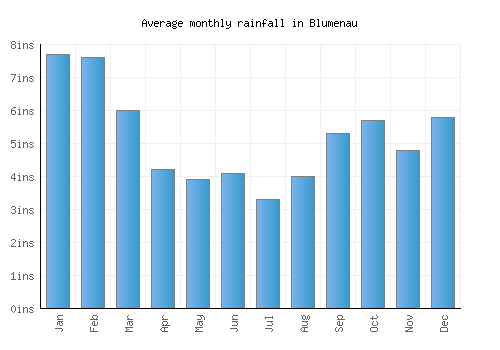 Blumenau monthly rainfall chart (inches)