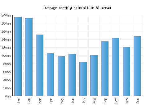 Blumenau monthly rainfall chart (mm)
