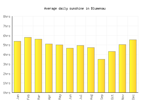 Blumenau average daily sunshine chart