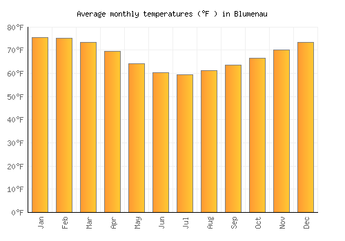 Blumenau average temperature chart (Fahrenheit)