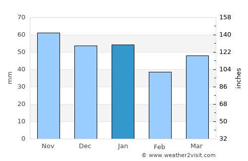 Blyth average rain in January
