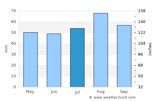 Blyth average rain in July