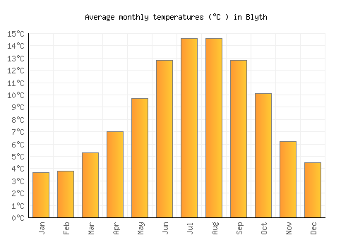 Blyth average temperature chart (Celsius)