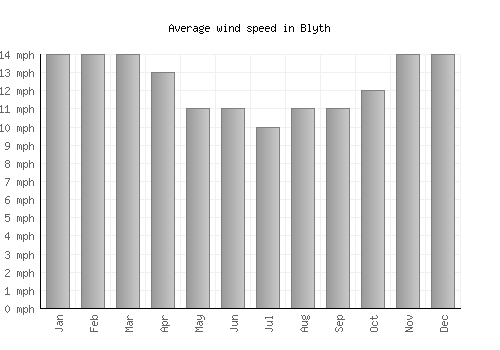 Blyth average winspeed by month (mph)