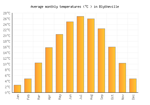 Blytheville average temperature chart (Celsius)
