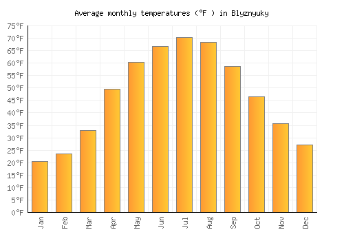 Blyznyuky average temperature chart (Fahrenheit)