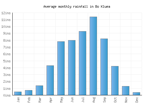 Bo Kluea monthly rainfall chart (inches)