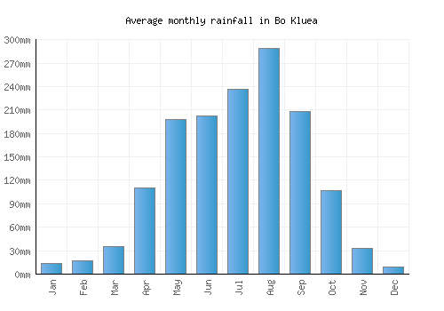 Bo Kluea monthly rainfall chart (mm)