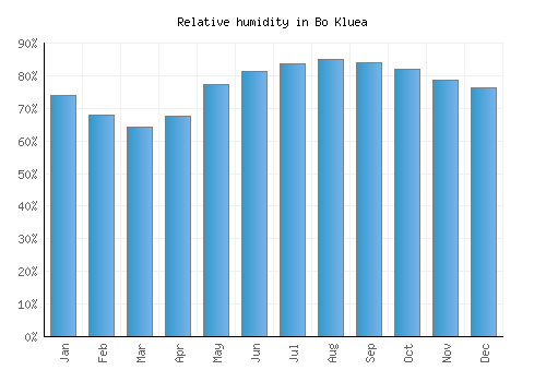 Bo Kluea relative humidity averages