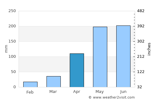 Bo Kluea average rain in April