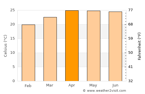 Bo Kluea average temperature in April