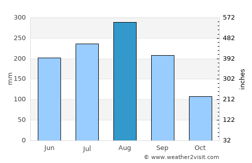 Bo Kluea average rain in August