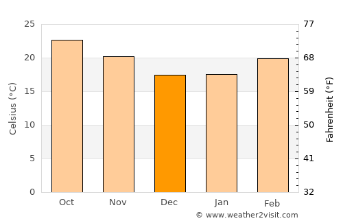 Bo Kluea average temperature in December