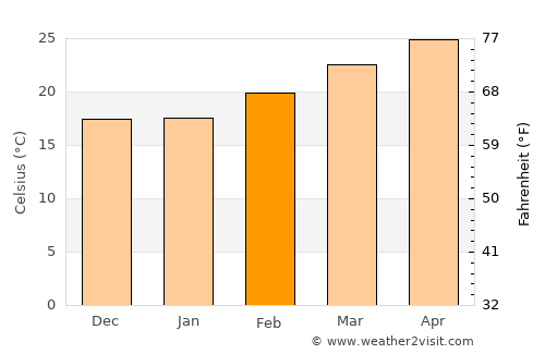 Bo Kluea average temperature in February
