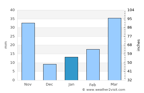 Bo Kluea average rain in January
