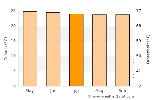 Bo Kluea average temperature in July