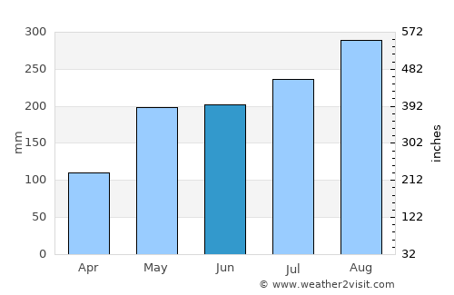 Bo Kluea average rain in June