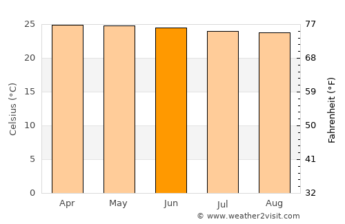 Bo Kluea average temperature in June