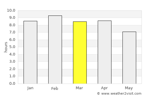 Bo Kluea average rain in March