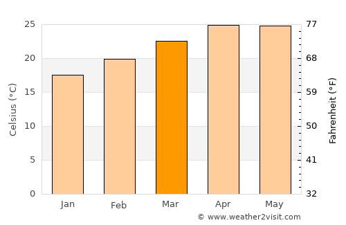Bo Kluea average temperature in March
