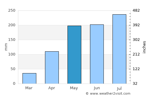 Bo Kluea average rain in May