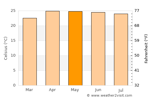 Bo Kluea average temperature in May